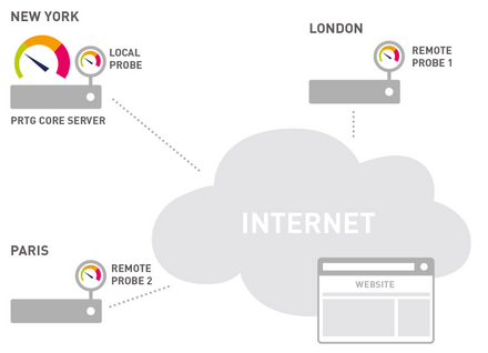 Cloud Monitoring with HTTP Provides Better Performance Statistics