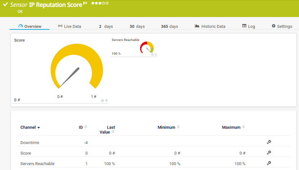 IP Reputation Score